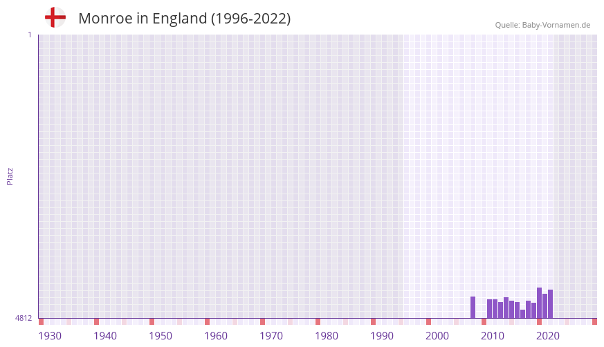 Monroe in der Vornamen-Hitliste von England (1996-2022)