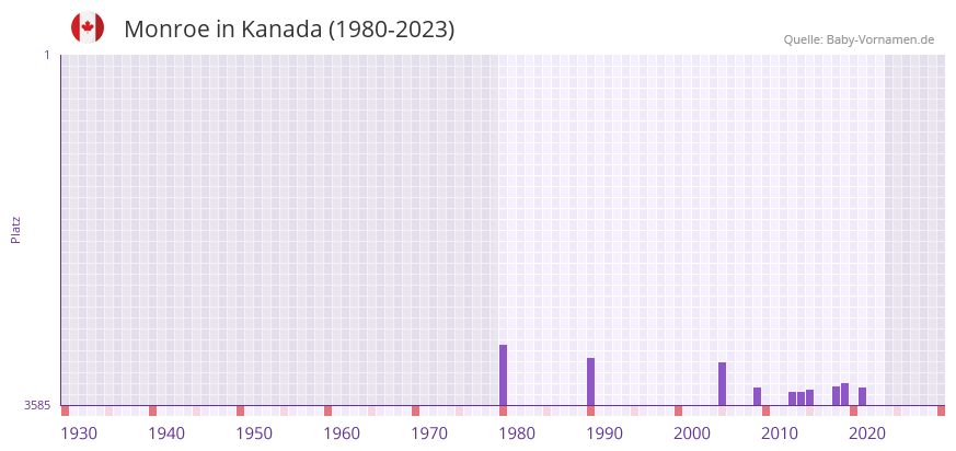Monroe in der Vornamen-Hitliste von Kanada (1980-2023)