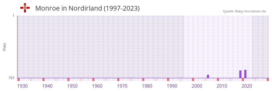 Monroe in der Vornamen-Hitliste von Nordirland (1997-2023)