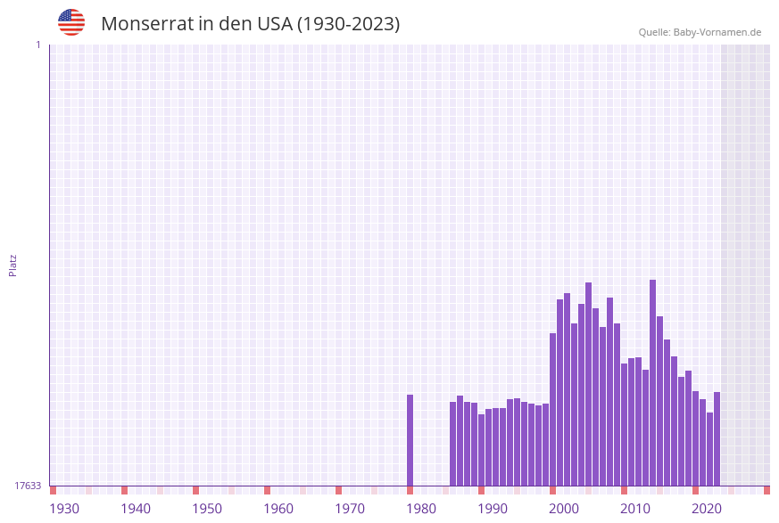 Monserrat in der Vornamen-Hitliste von den USA (1930-2023)
