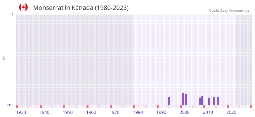 Monserrat in der Vornamen-Hitliste von Kanada (1980-2023)
