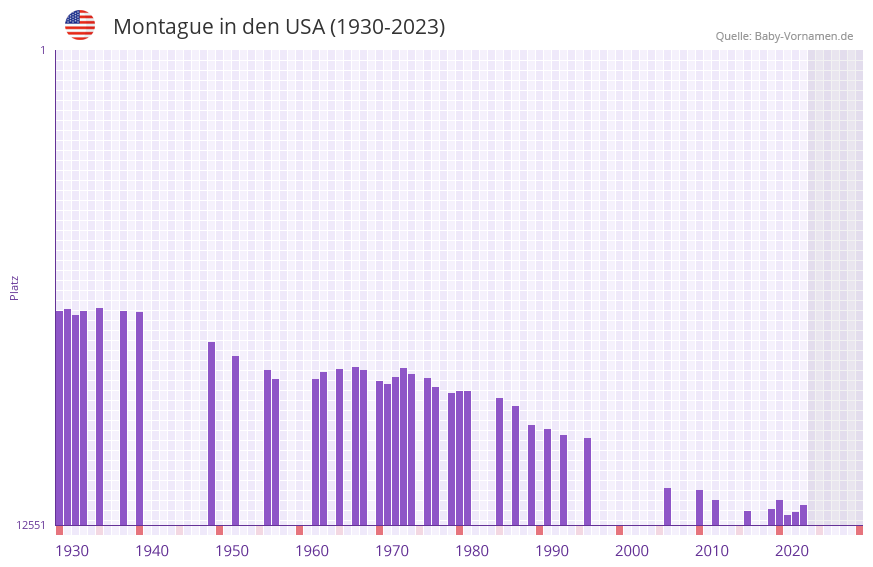 Montague in der Vornamen-Hitliste von den USA (1930-2023) Montague in der Vornamen-Hitliste von den USA (1930-2023)