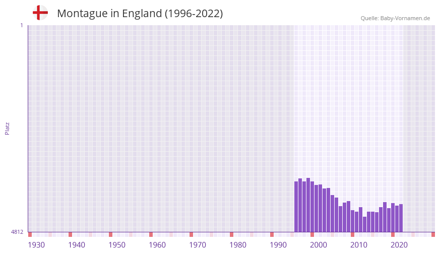 Montague in der Vornamen-Hitliste von England (1996-2022) Montague in der Vornamen-Hitliste von England (1996-2022)
