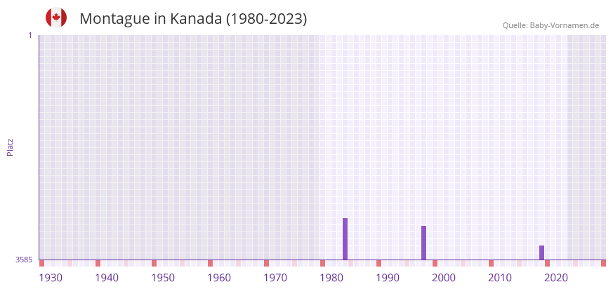 Montague in der Vornamen-Hitliste von Kanada (1980-2023) Montague in der Vornamen-Hitliste von Kanada (1980-2023)