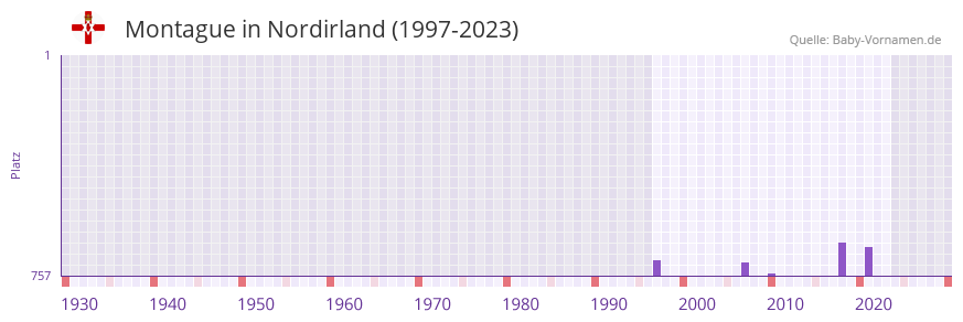 Montague in der Vornamen-Hitliste von Nordirland (1997-2023) Montague in der Vornamen-Hitliste von Nordirland (1997-2023)