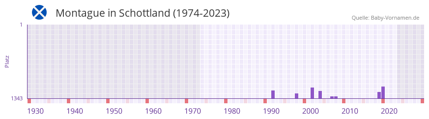Montague in der Vornamen-Hitliste von Schottland (1974-2023) Montague in der Vornamen-Hitliste von Schottland (1974-2023)