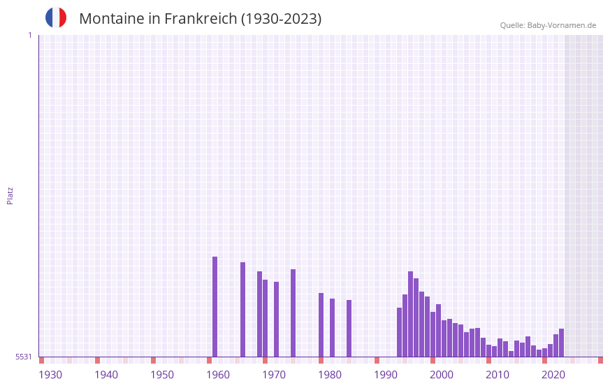 Montaine in der Vornamen-Hitliste von Frankreich (1930-2023)