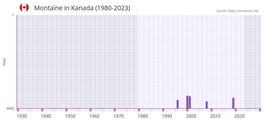 Montaine in der Vornamen-Hitliste von Kanada (1980-2023)