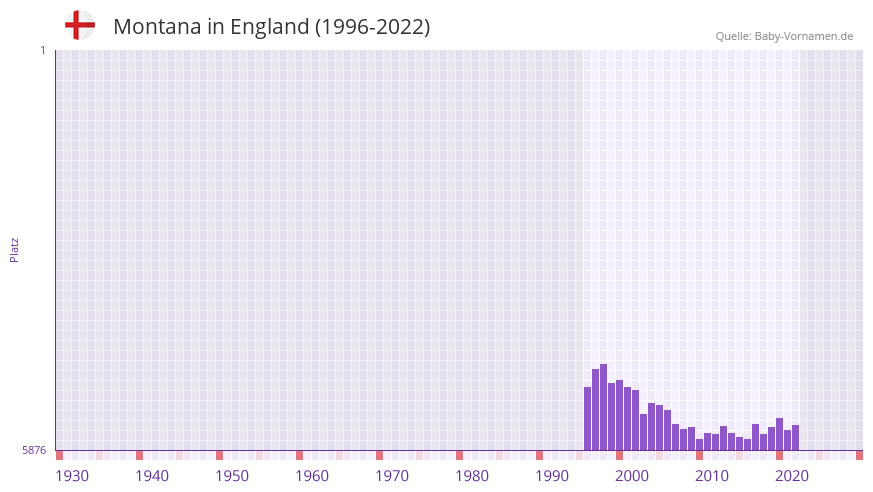 Montana in der Vornamen-Hitliste von England (1996-2022)