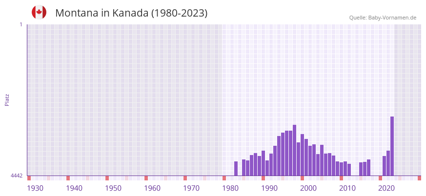 Montana in der Vornamen-Hitliste von Kanada (1980-2023)