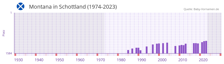 Montana in der Vornamen-Hitliste von Schottland (1974-2023)