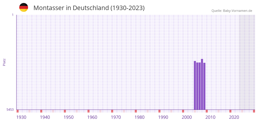 Montasser in der Vornamen-Hitliste von Deutschland (1930-2023) Montasser in der Vornamen-Hitliste von Deutschland (1930-2023)