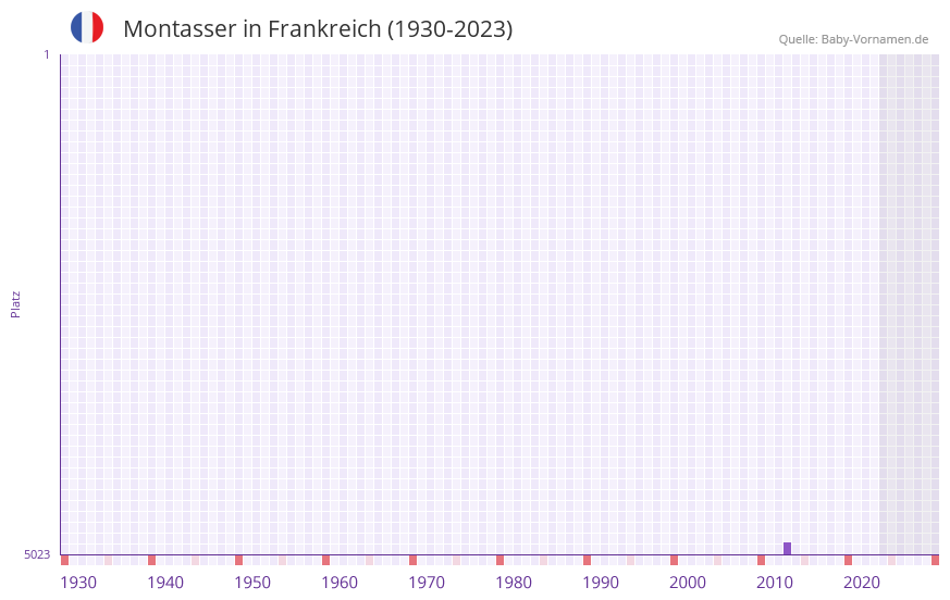 Montasser in der Vornamen-Hitliste von Frankreich (1930-2023) Montasser in der Vornamen-Hitliste von Frankreich (1930-2023)