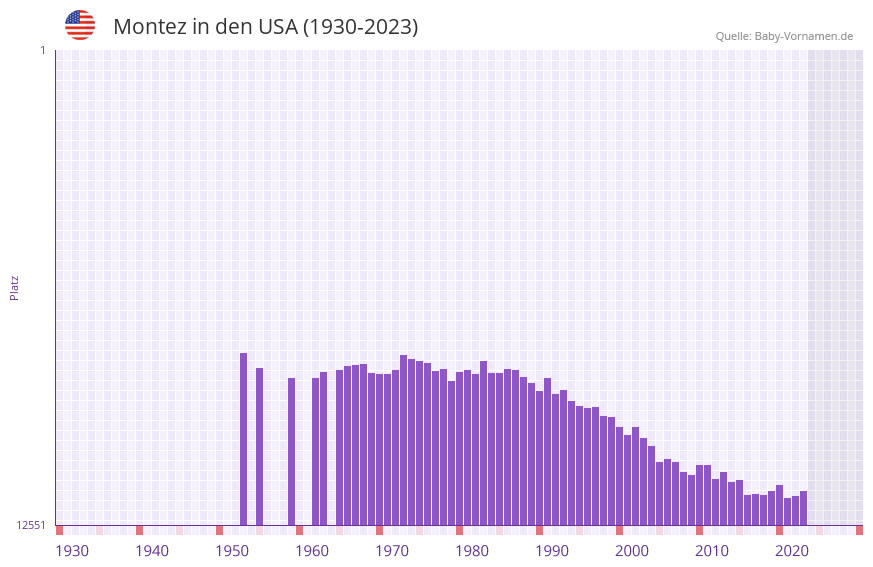 Montez in der Vornamen-Hitliste von den USA (1930-2023)