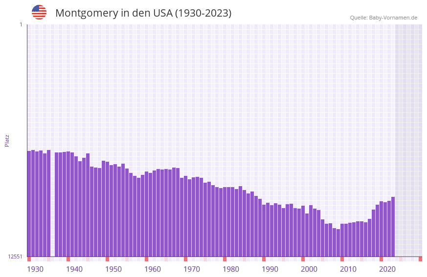 Montgomery in der Vornamen-Hitliste von den USA (1930-2023)