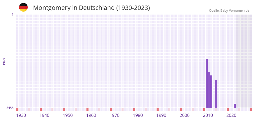 Montgomery in der Vornamen-Hitliste von Deutschland (1930-2023)
