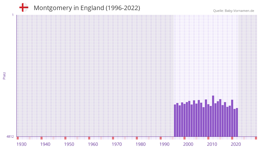 Montgomery in der Vornamen-Hitliste von England (1996-2022)