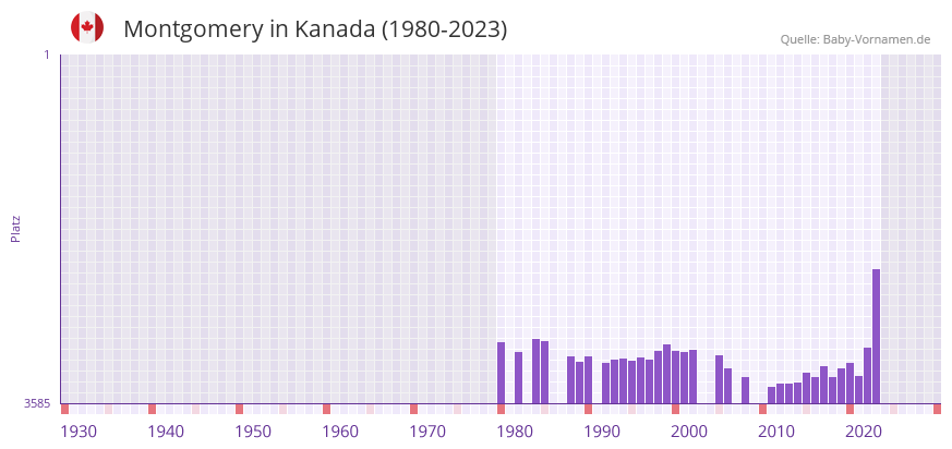 Montgomery in der Vornamen-Hitliste von Kanada (1980-2023)