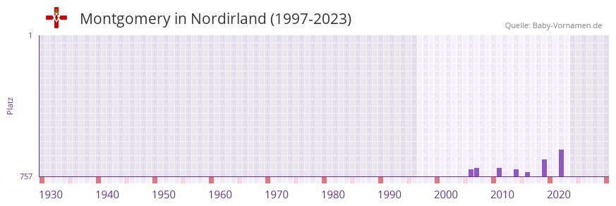 Montgomery in der Vornamen-Hitliste von Nordirland (1997-2023)