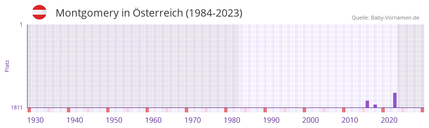 Montgomery in der Vornamen-Hitliste von sterreich (1984-2023)