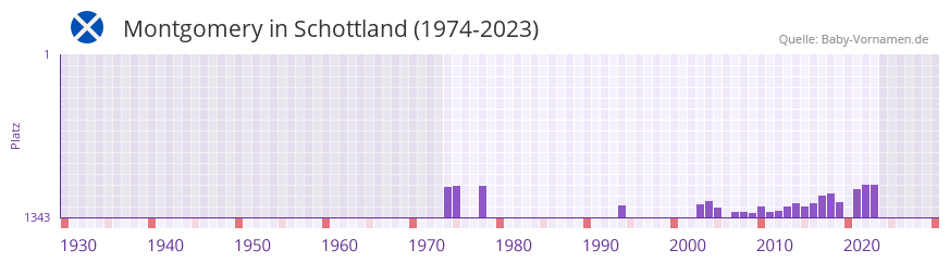 Montgomery in der Vornamen-Hitliste von Schottland (1974-2023)