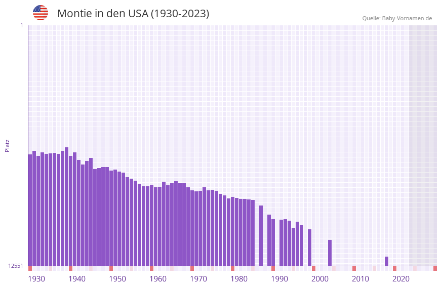 Montie in der Vornamen-Hitliste von den USA (1930-2023)