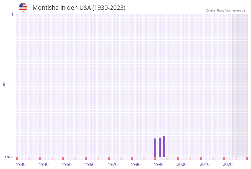Montisha in der Vornamen-Hitliste von den USA (1930-2023) Montisha in der Vornamen-Hitliste von den USA (1930-2023)