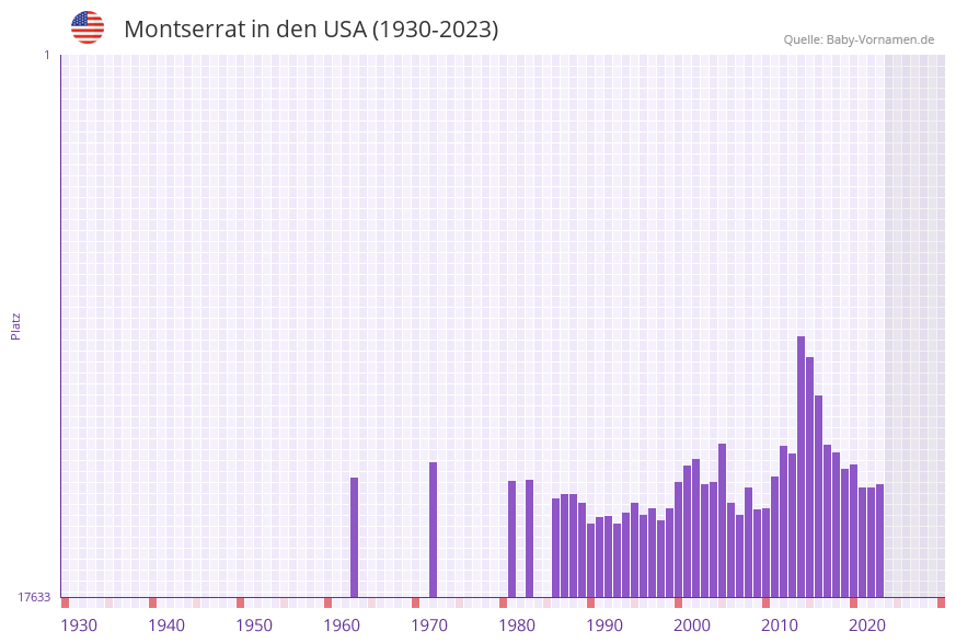 Montserrat in der Vornamen-Hitliste von den USA (1930-2023)