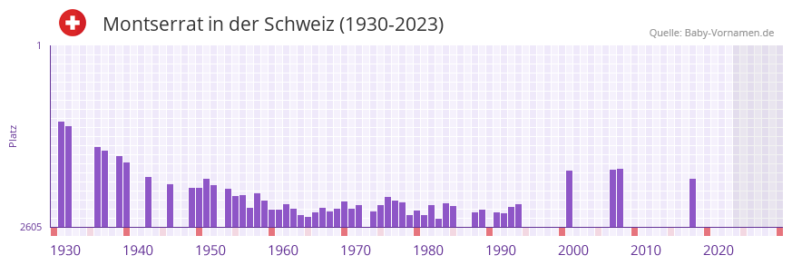 Montserrat in der Vornamen-Hitliste von der Schweiz (1930-2023)