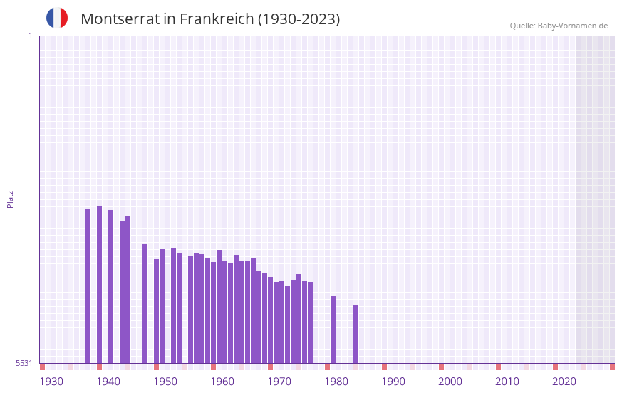 Montserrat in der Vornamen-Hitliste von Frankreich (1930-2023)