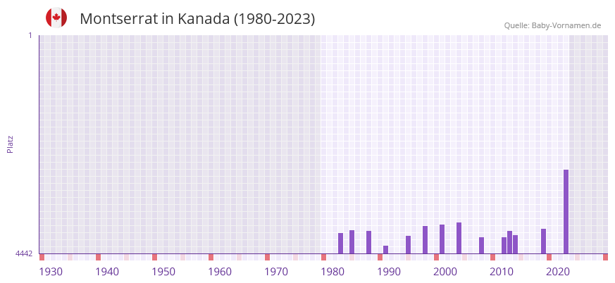 Montserrat in der Vornamen-Hitliste von Kanada (1980-2023)