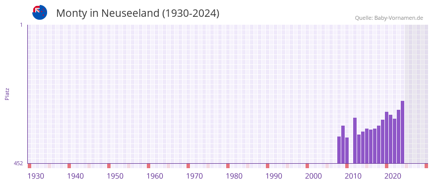 Monty in der Vornamen-Hitliste von Neuseeland (1930-2024)