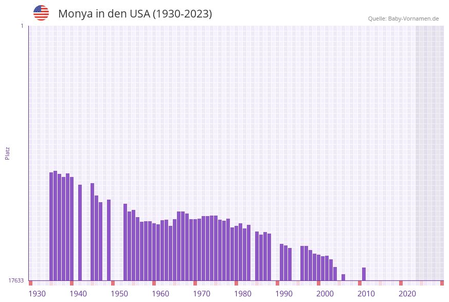 Monya in der Vornamen-Hitliste von den USA (1930-2023)
