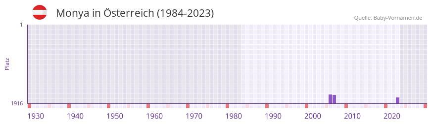 Monya in der Vornamen-Hitliste von sterreich (1984-2023)