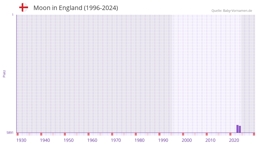 Moon in der Vornamen-Hitliste von England (1996-2024)