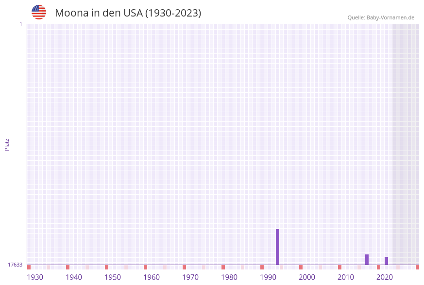 Moona in der Vornamen-Hitliste von den USA (1930-2023) Moona in der Vornamen-Hitliste von den USA (1930-2023)