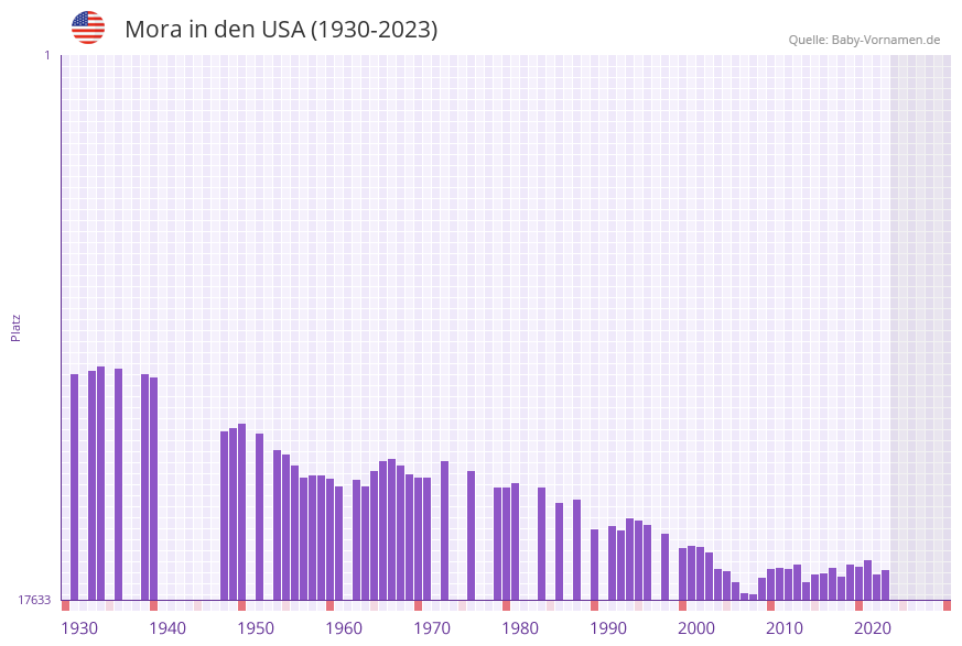 Mora in der Vornamen-Hitliste von den USA (1930-2023)