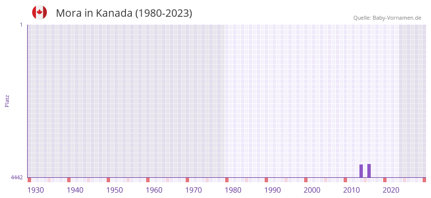 Mora in der Vornamen-Hitliste von Kanada (1980-2023)