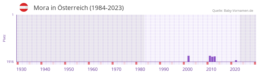 Mora in der Vornamen-Hitliste von sterreich (1984-2023)