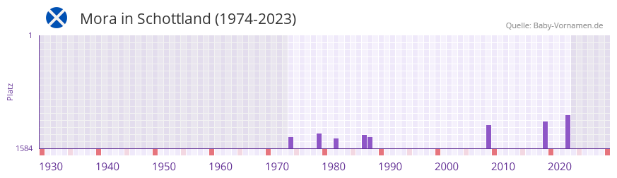 Mora in der Vornamen-Hitliste von Schottland (1974-2023)