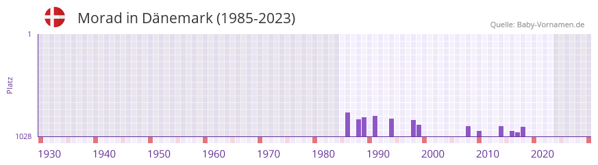 Morad in der Vornamen-Hitliste von Dänemark (1985-2023) Morad in der Vornamen-Hitliste von Dänemark (1985-2023)
