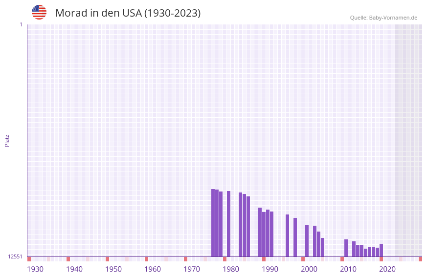 Morad in der Vornamen-Hitliste von den USA (1930-2023) Morad in der Vornamen-Hitliste von den USA (1930-2023)