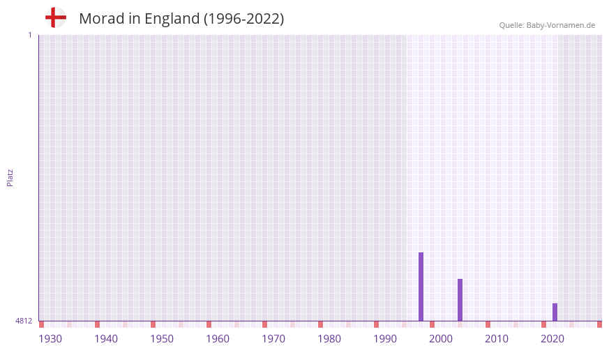 Morad in der Vornamen-Hitliste von England (1996-2022) Morad in der Vornamen-Hitliste von England (1996-2022)