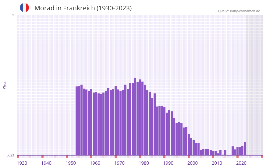 Morad in der Vornamen-Hitliste von Frankreich (1930-2023) Morad in der Vornamen-Hitliste von Frankreich (1930-2023)