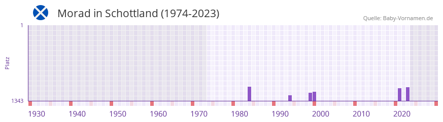 Morad in der Vornamen-Hitliste von Schottland (1974-2023) Morad in der Vornamen-Hitliste von Schottland (1974-2023)