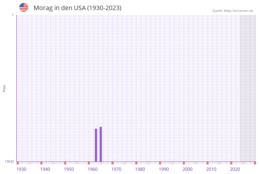 Morag in der Vornamen-Hitliste von den USA (1930-2023)