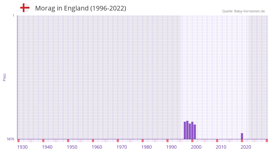 Morag in der Vornamen-Hitliste von England (1996-2022)