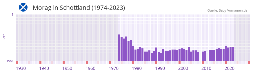 Morag in der Vornamen-Hitliste von Schottland (1974-2023)