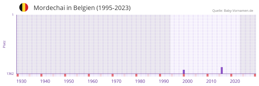 Mordechai in der Vornamen-Hitliste von Belgien (1995-2023)