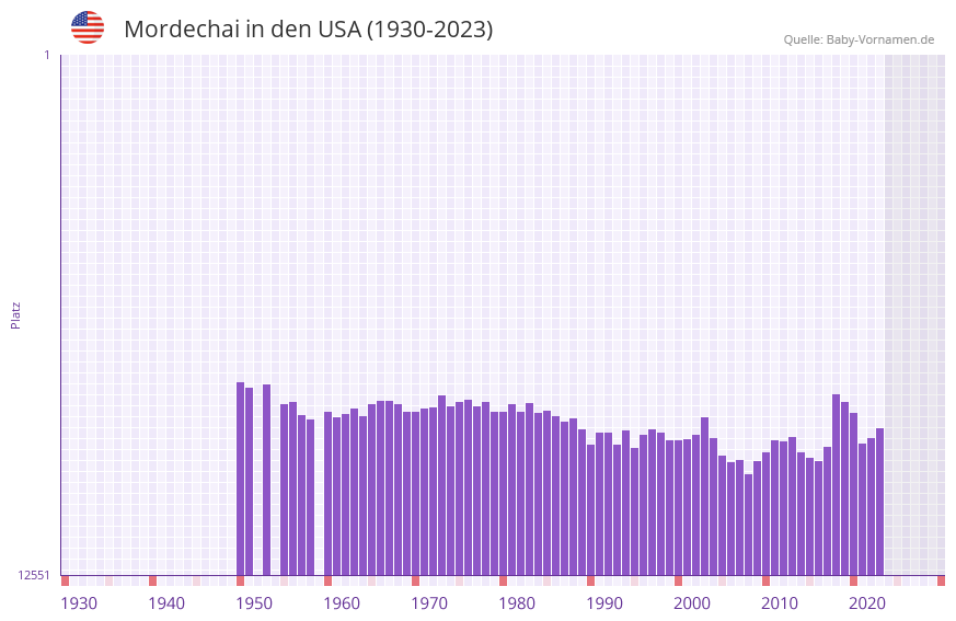 Mordechai in der Vornamen-Hitliste von den USA (1930-2023)